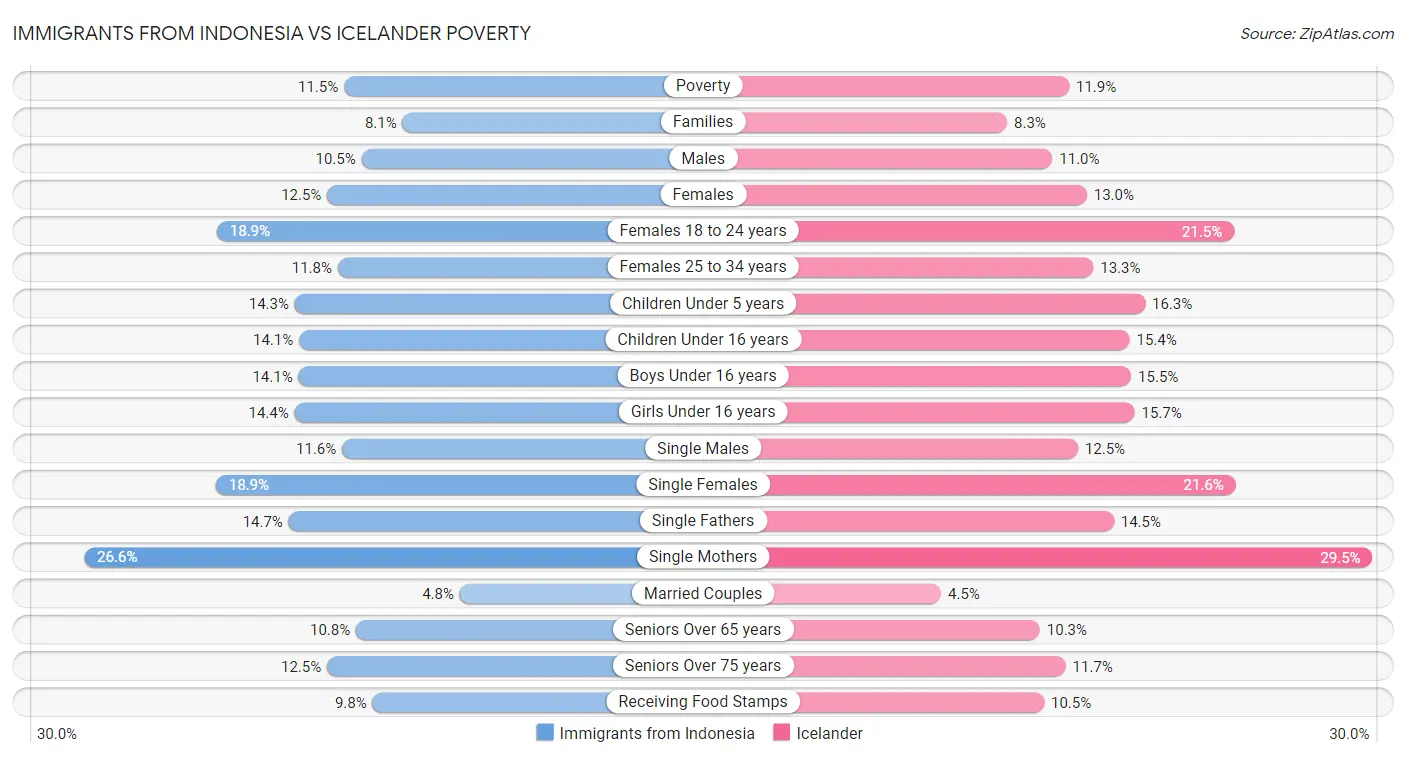 Immigrants from Indonesia vs Icelander Poverty