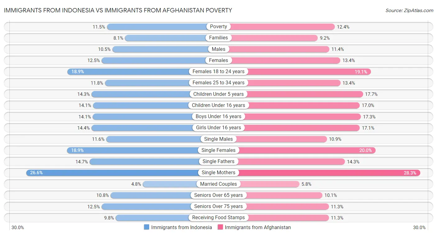 Immigrants from Indonesia vs Immigrants from Afghanistan Poverty