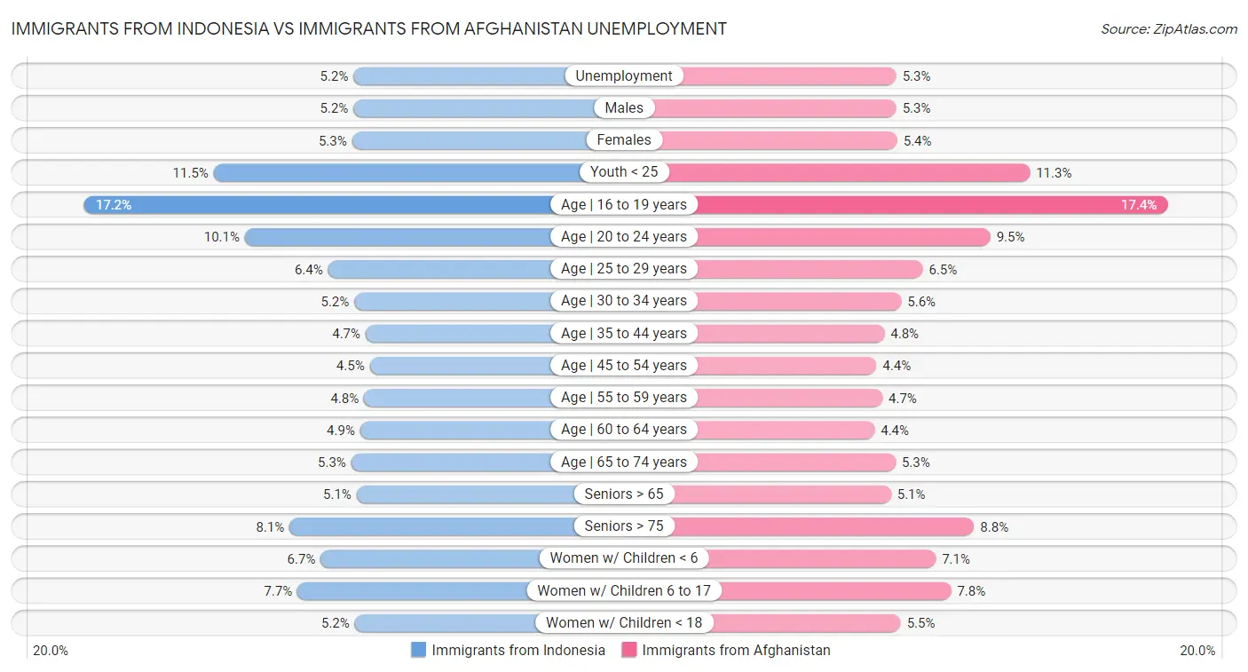 Immigrants from Indonesia vs Immigrants from Afghanistan Unemployment