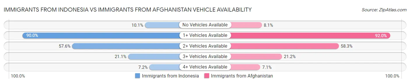 Immigrants from Indonesia vs Immigrants from Afghanistan Vehicle Availability