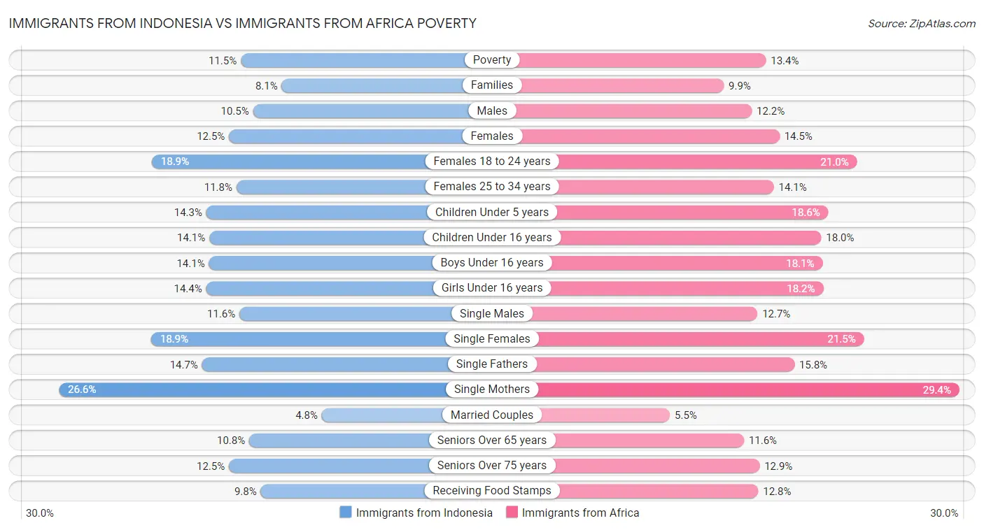 Immigrants from Indonesia vs Immigrants from Africa Poverty