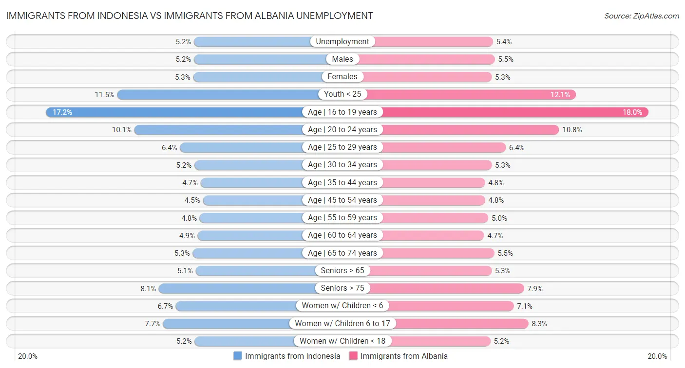 Immigrants from Indonesia vs Immigrants from Albania Unemployment
