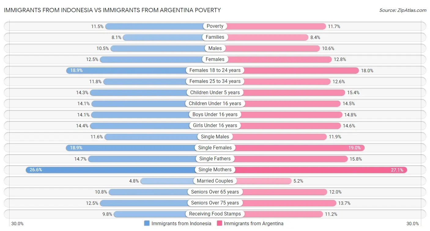 Immigrants from Indonesia vs Immigrants from Argentina Poverty