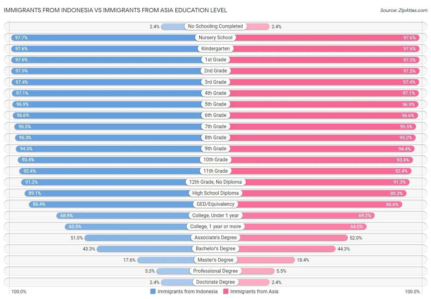 Immigrants from Indonesia vs Immigrants from Asia Education Level
