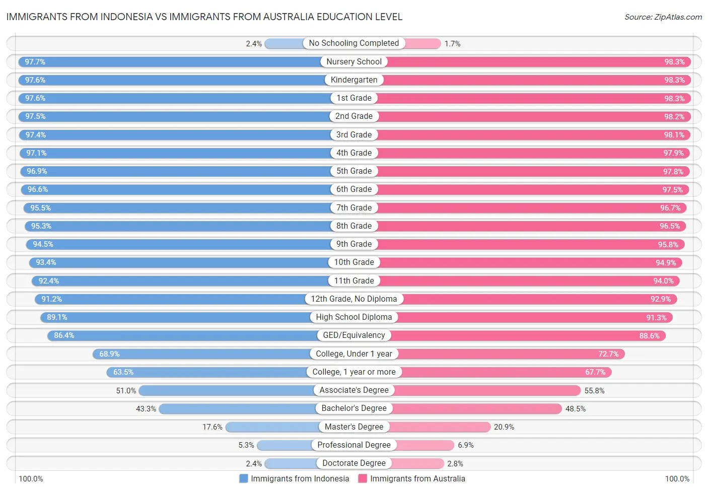 Immigrants from Indonesia vs Immigrants from Australia Education Level