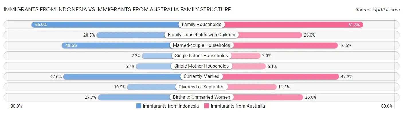 Immigrants from Indonesia vs Immigrants from Australia Family Structure