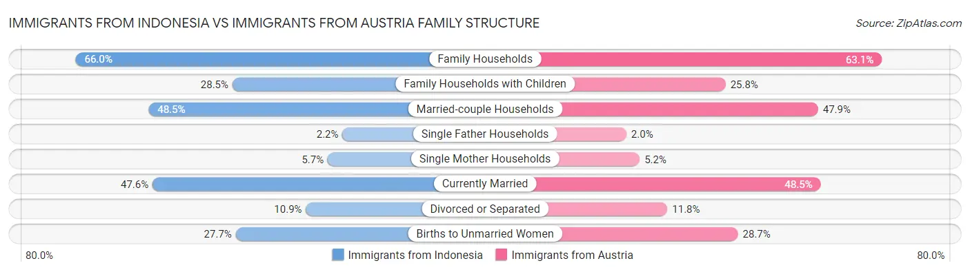 Immigrants from Indonesia vs Immigrants from Austria Family Structure