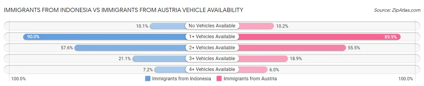 Immigrants from Indonesia vs Immigrants from Austria Vehicle Availability
