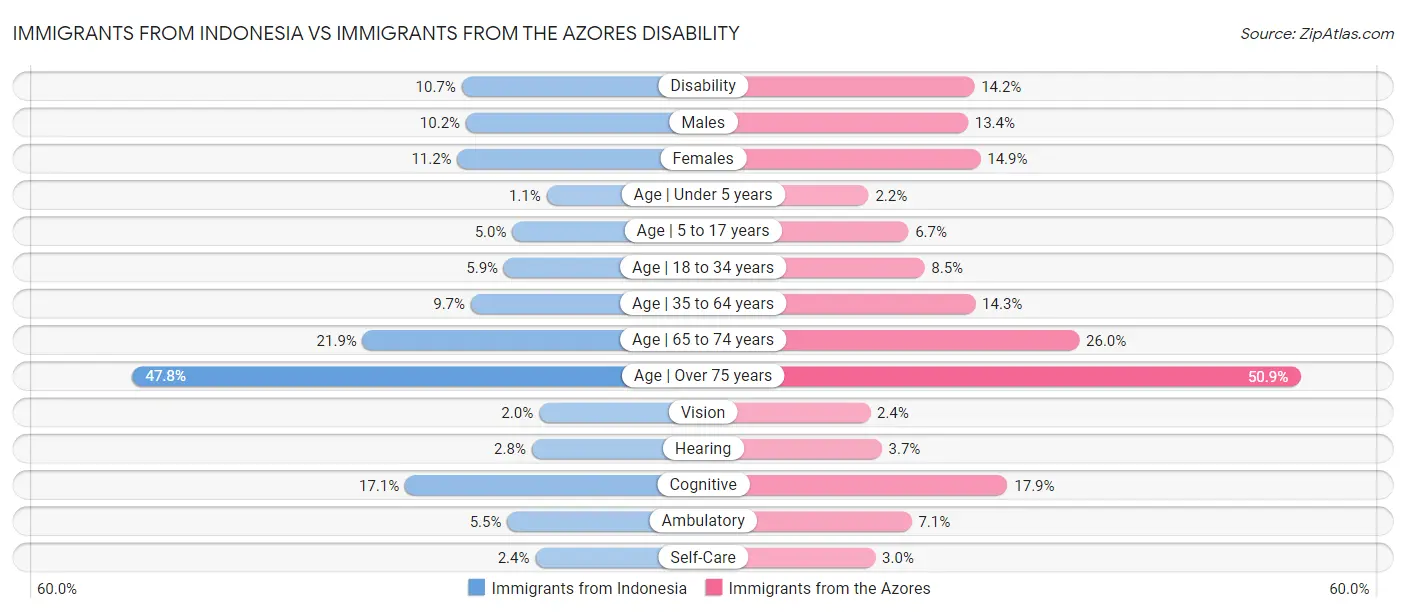 Immigrants from Indonesia vs Immigrants from the Azores Disability