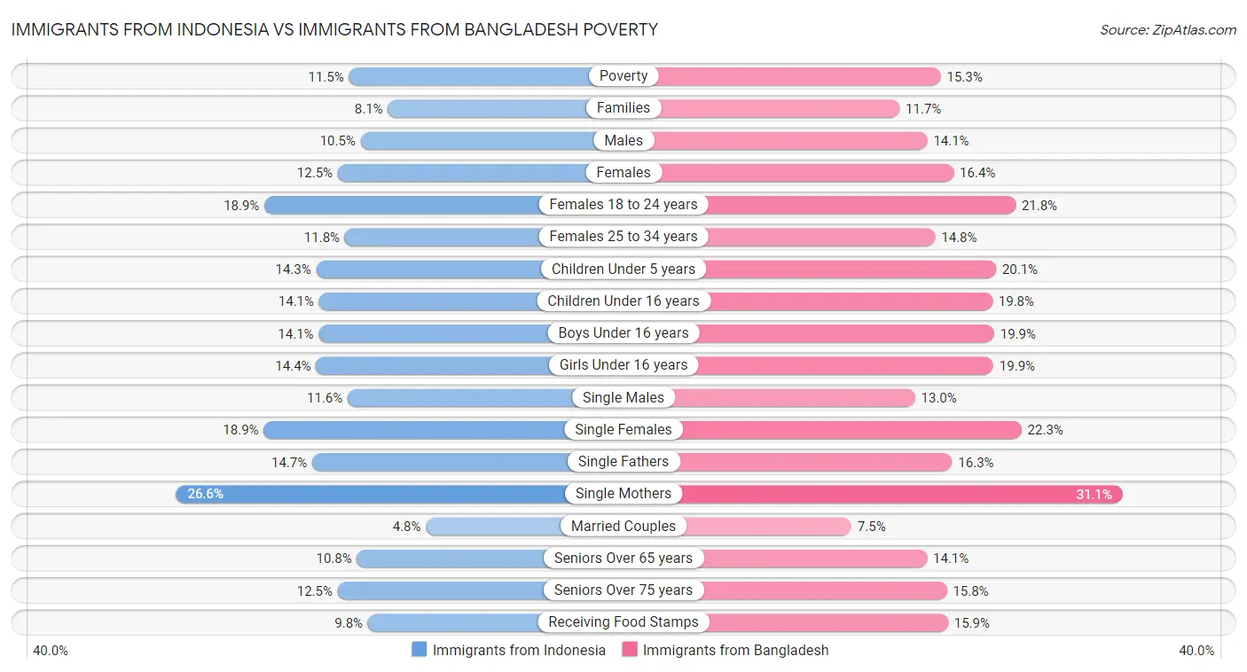 Immigrants from Indonesia vs Immigrants from Bangladesh Poverty