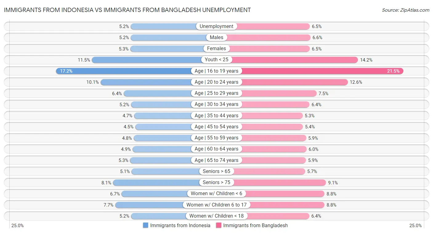 Immigrants from Indonesia vs Immigrants from Bangladesh Unemployment