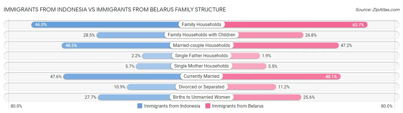 Immigrants from Indonesia vs Immigrants from Belarus Family Structure
