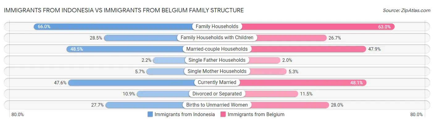 Immigrants from Indonesia vs Immigrants from Belgium Family Structure