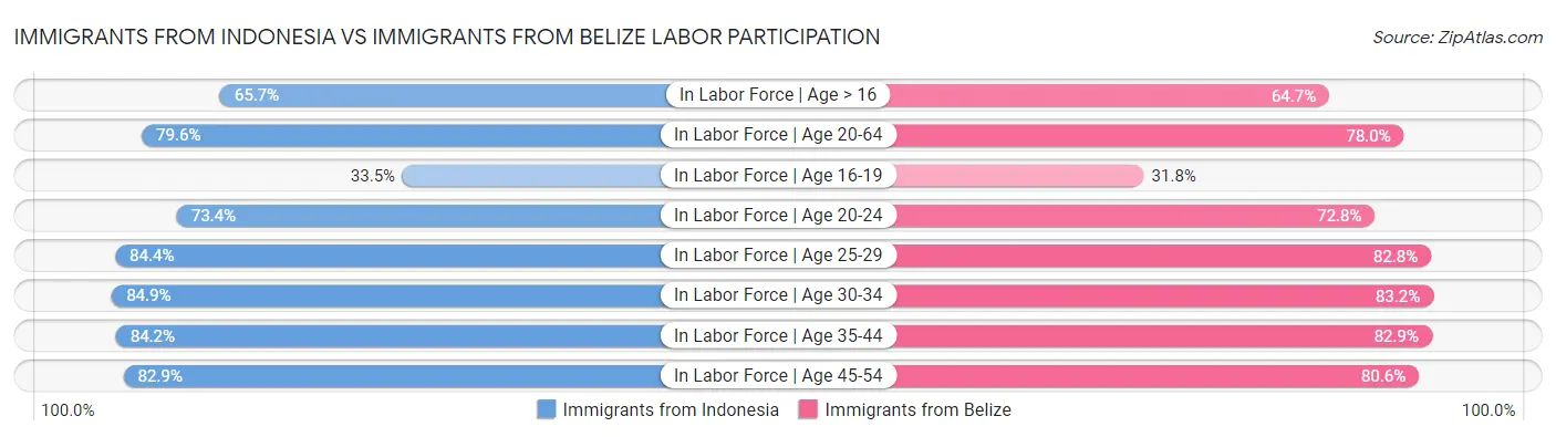 Immigrants from Indonesia vs Immigrants from Belize Labor Participation