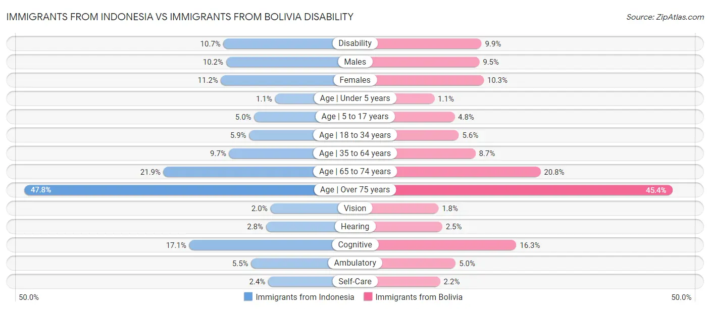 Immigrants from Indonesia vs Immigrants from Bolivia Disability