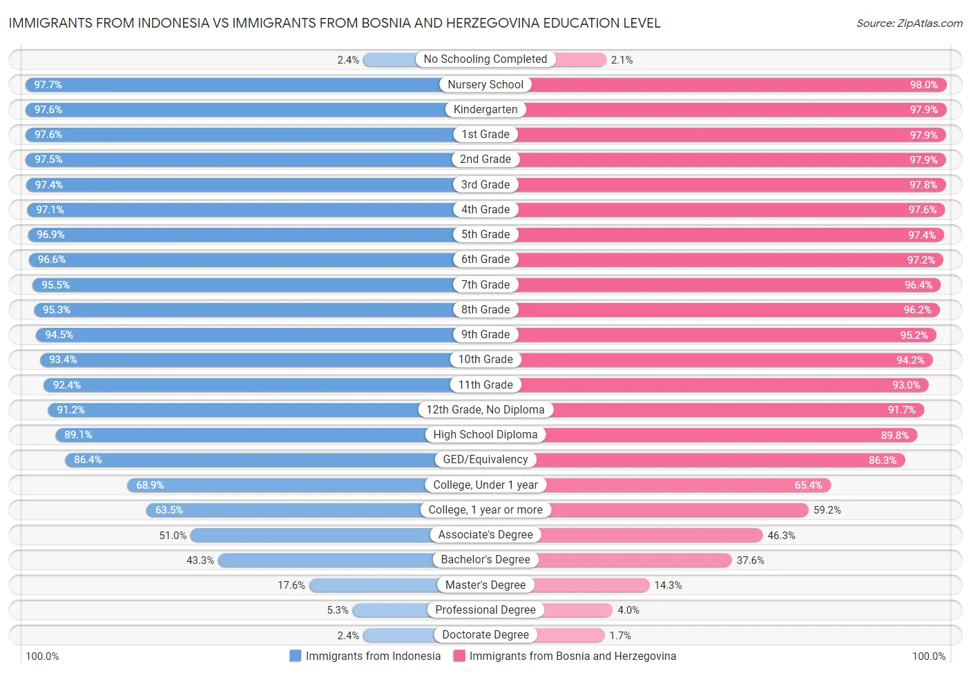 Immigrants from Indonesia vs Immigrants from Bosnia and Herzegovina Education Level