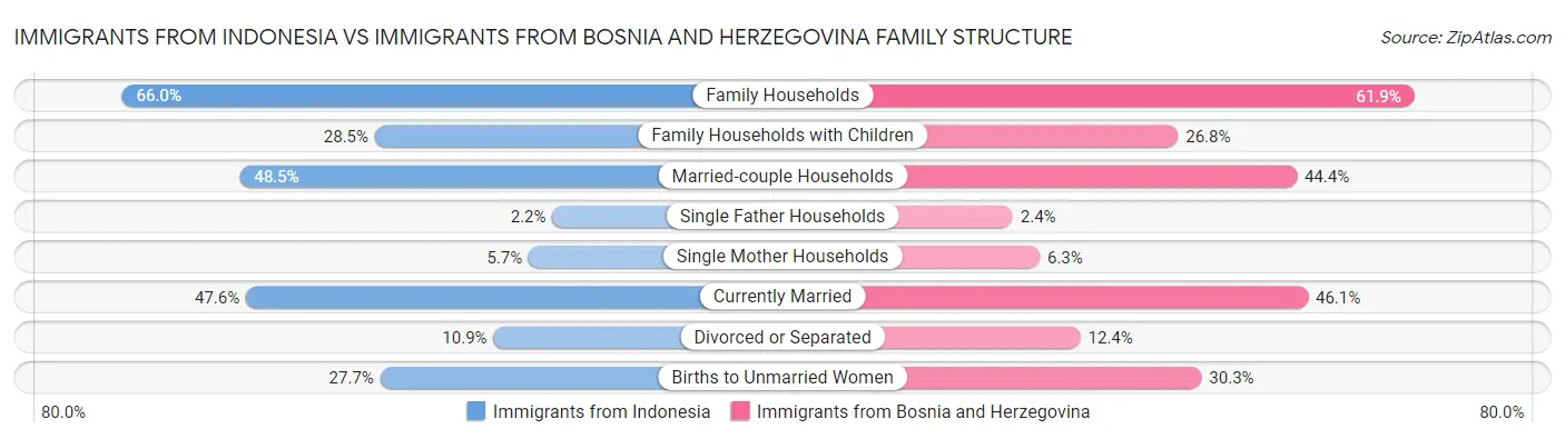 Immigrants from Indonesia vs Immigrants from Bosnia and Herzegovina Family Structure