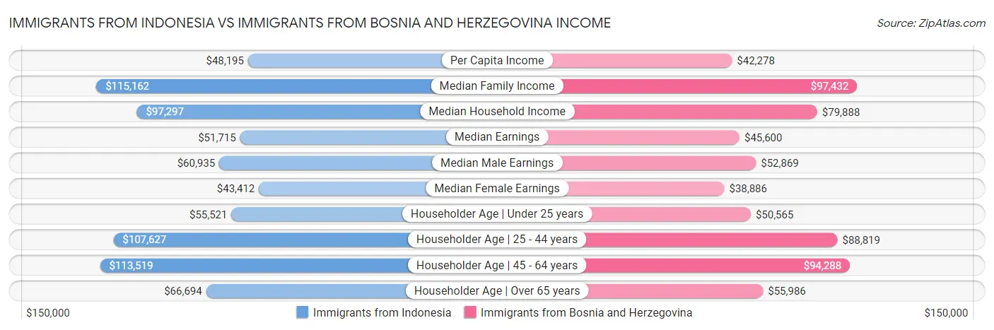 Immigrants from Indonesia vs Immigrants from Bosnia and Herzegovina Income