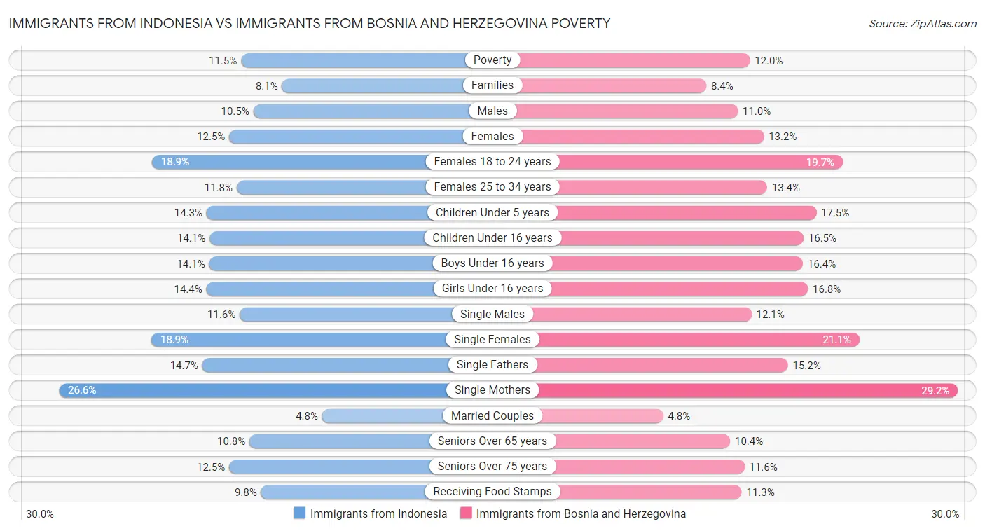 Immigrants from Indonesia vs Immigrants from Bosnia and Herzegovina Poverty