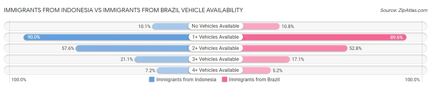 Immigrants from Indonesia vs Immigrants from Brazil Vehicle Availability