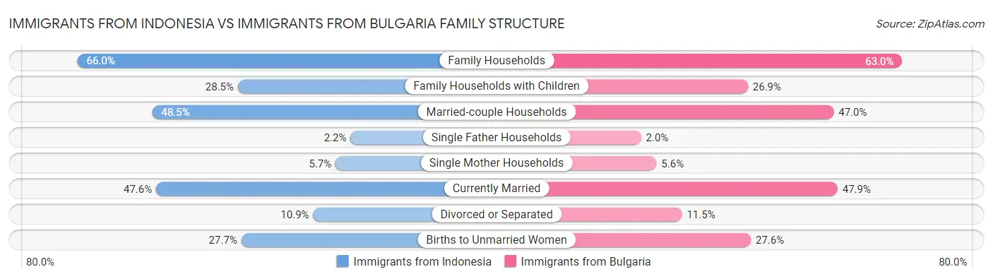 Immigrants from Indonesia vs Immigrants from Bulgaria Family Structure