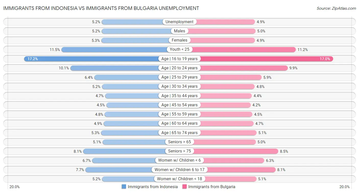 Immigrants from Indonesia vs Immigrants from Bulgaria Unemployment