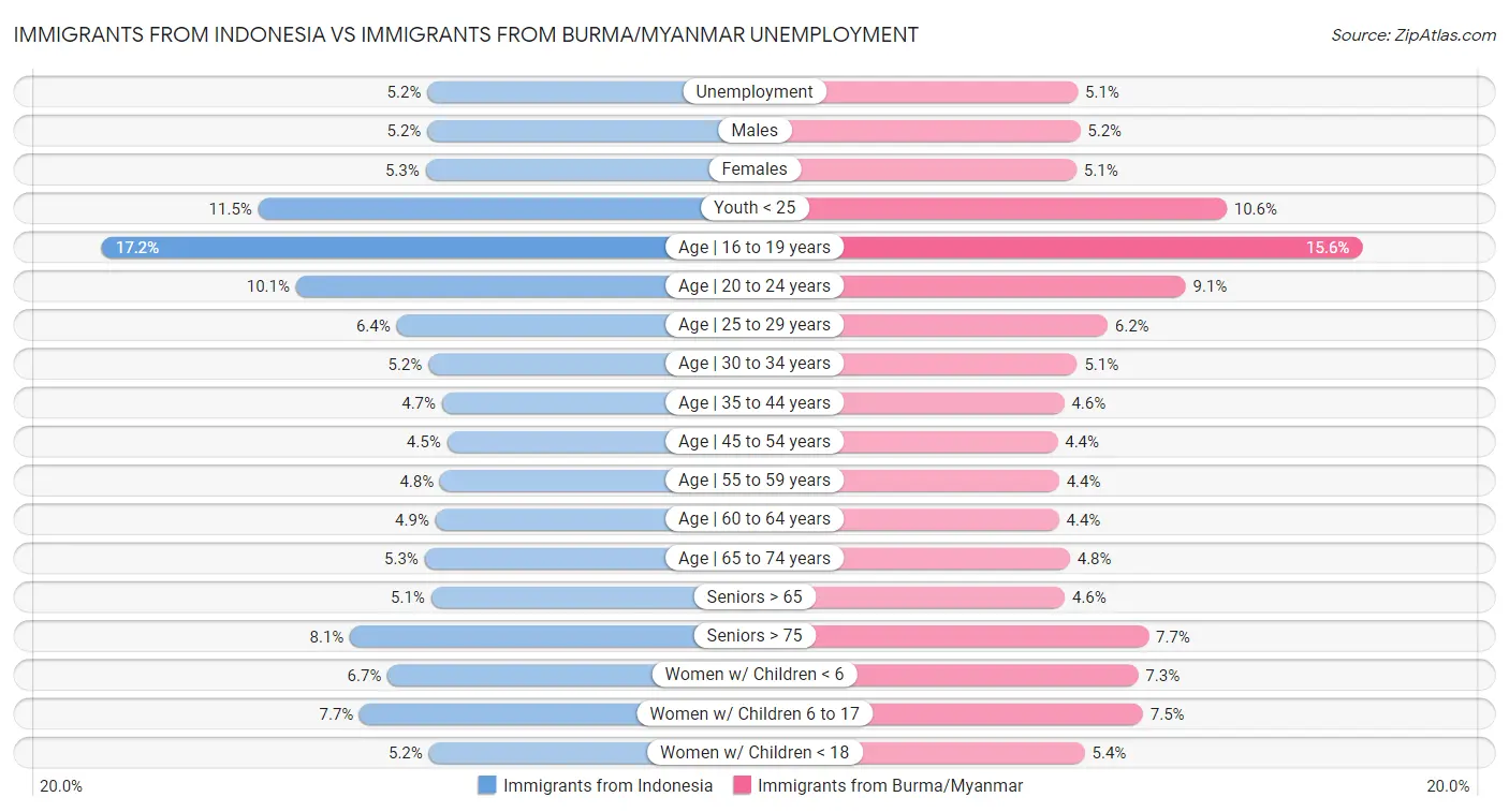 Immigrants from Indonesia vs Immigrants from Burma/Myanmar Unemployment