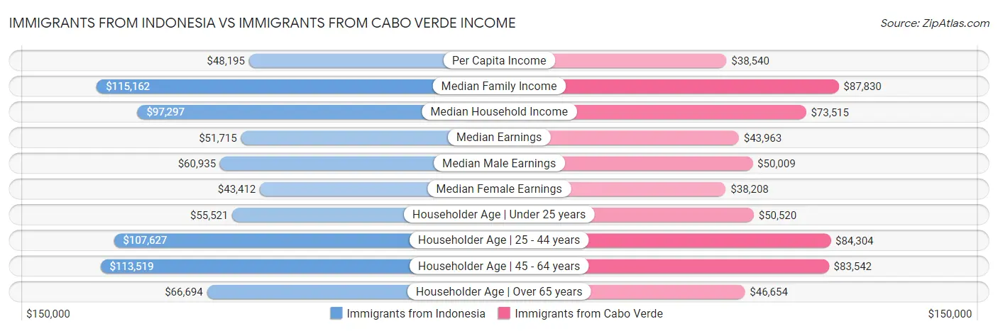 Immigrants from Indonesia vs Immigrants from Cabo Verde Income
