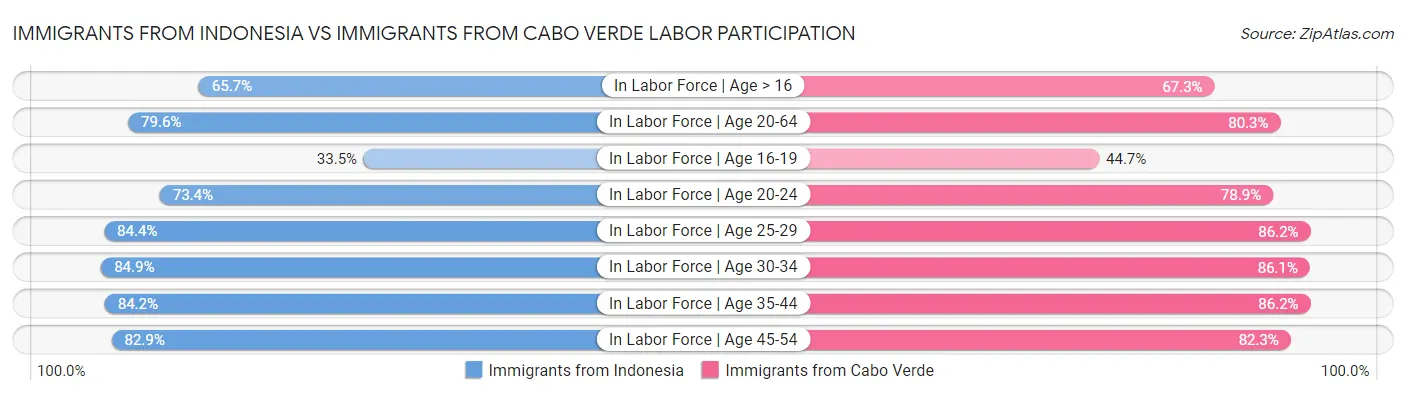 Immigrants from Indonesia vs Immigrants from Cabo Verde Labor Participation