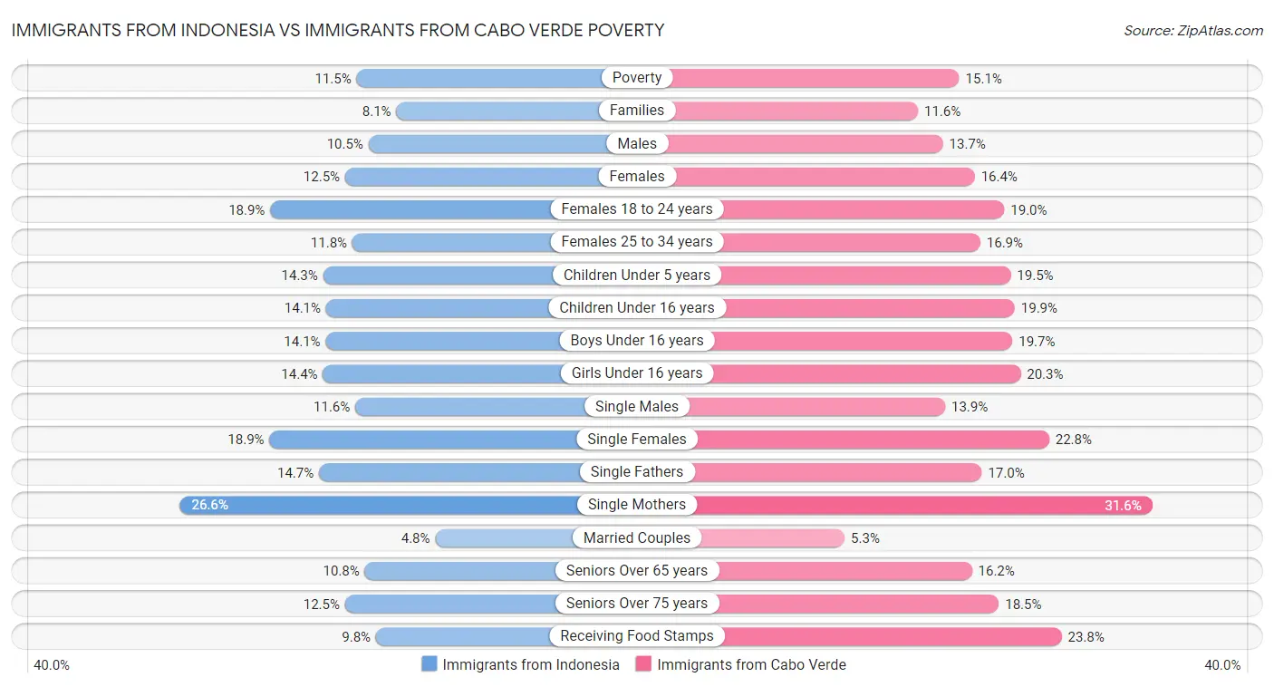 Immigrants from Indonesia vs Immigrants from Cabo Verde Poverty