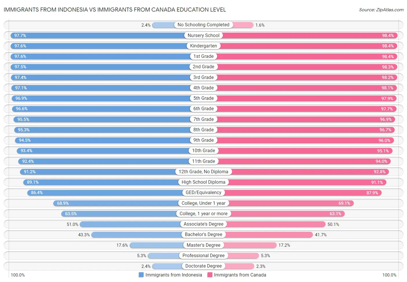 Immigrants from Indonesia vs Immigrants from Canada Education Level
