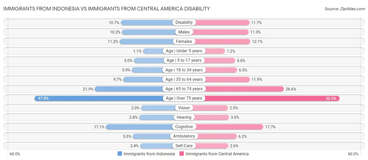 Immigrants from Indonesia vs Immigrants from Central America Disability