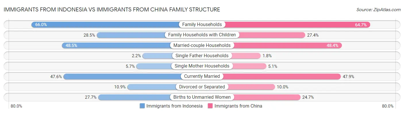 Immigrants from Indonesia vs Immigrants from China Family Structure