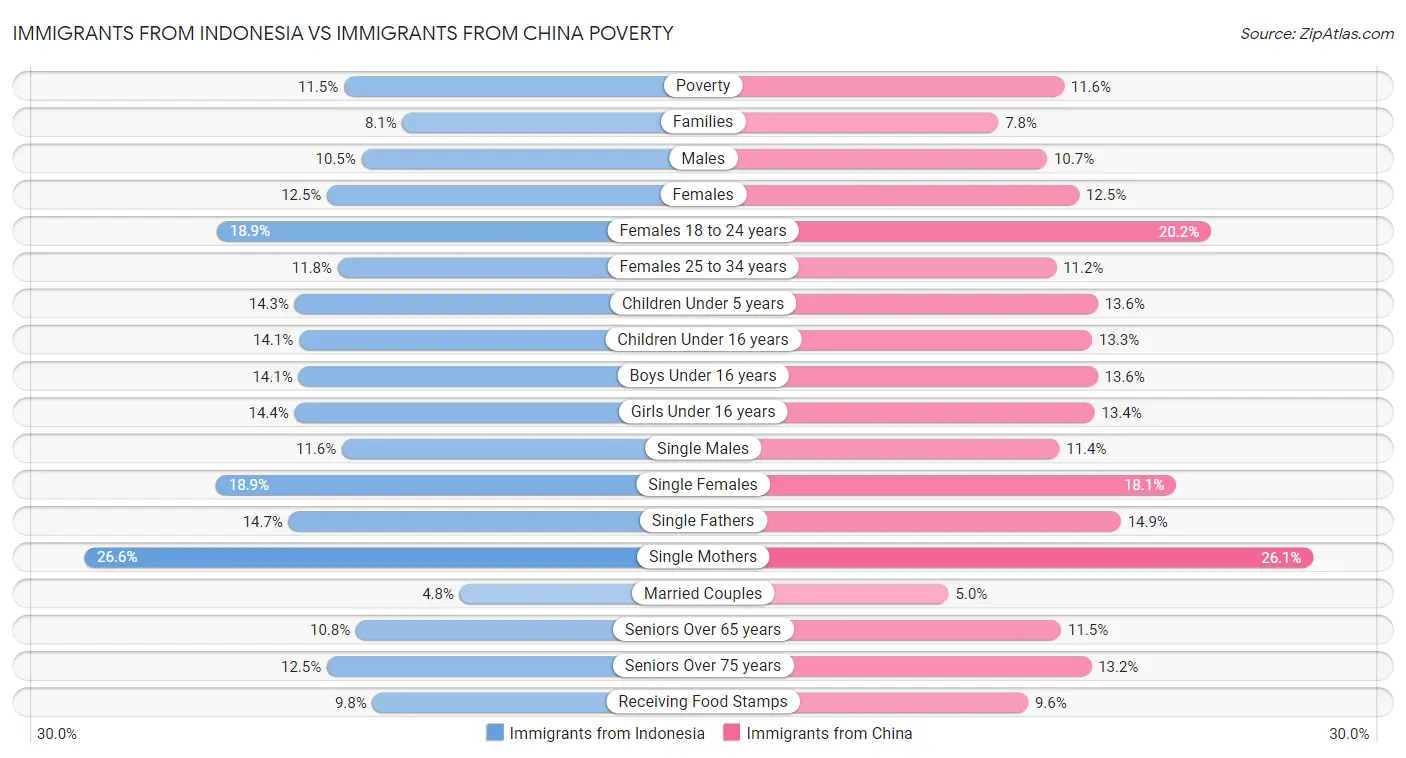 Immigrants from Indonesia vs Immigrants from China Poverty