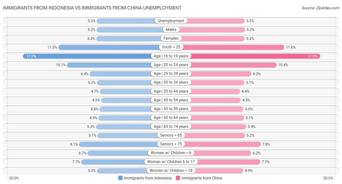 Immigrants from Indonesia vs Immigrants from China Unemployment