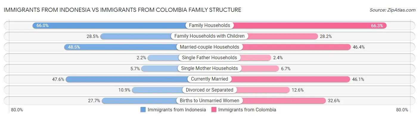 Immigrants from Indonesia vs Immigrants from Colombia Family Structure