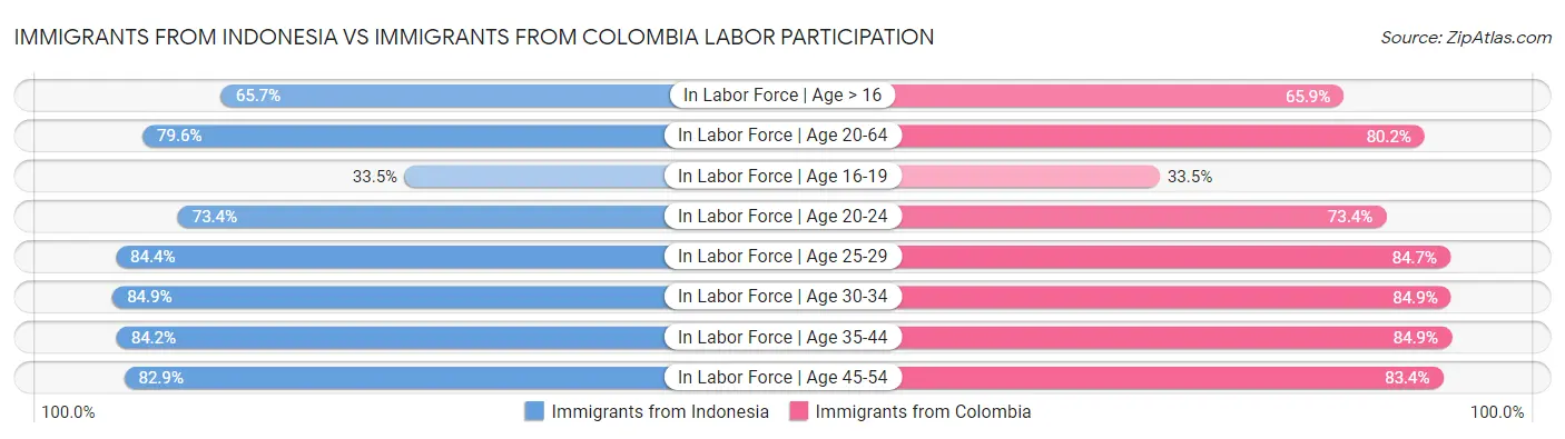 Immigrants from Indonesia vs Immigrants from Colombia Labor Participation