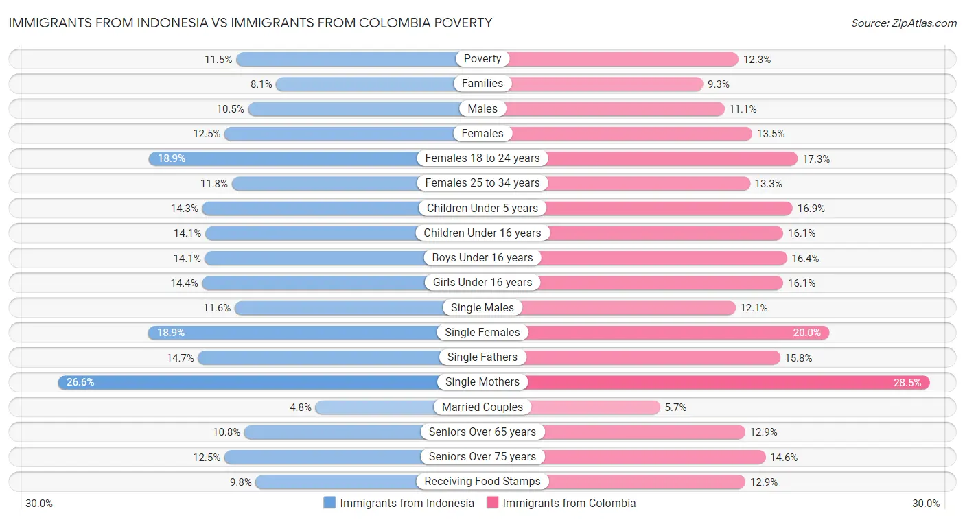Immigrants from Indonesia vs Immigrants from Colombia Poverty