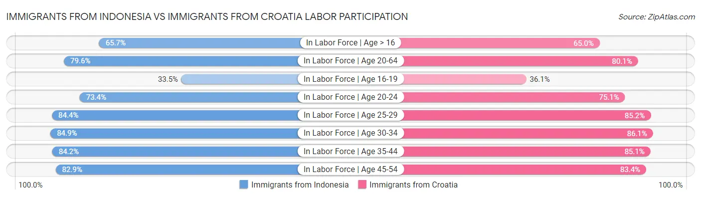 Immigrants from Indonesia vs Immigrants from Croatia Labor Participation