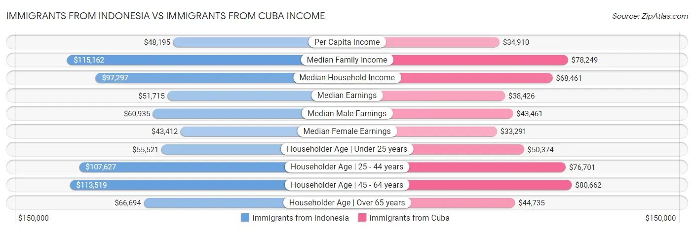 Immigrants from Indonesia vs Immigrants from Cuba Income