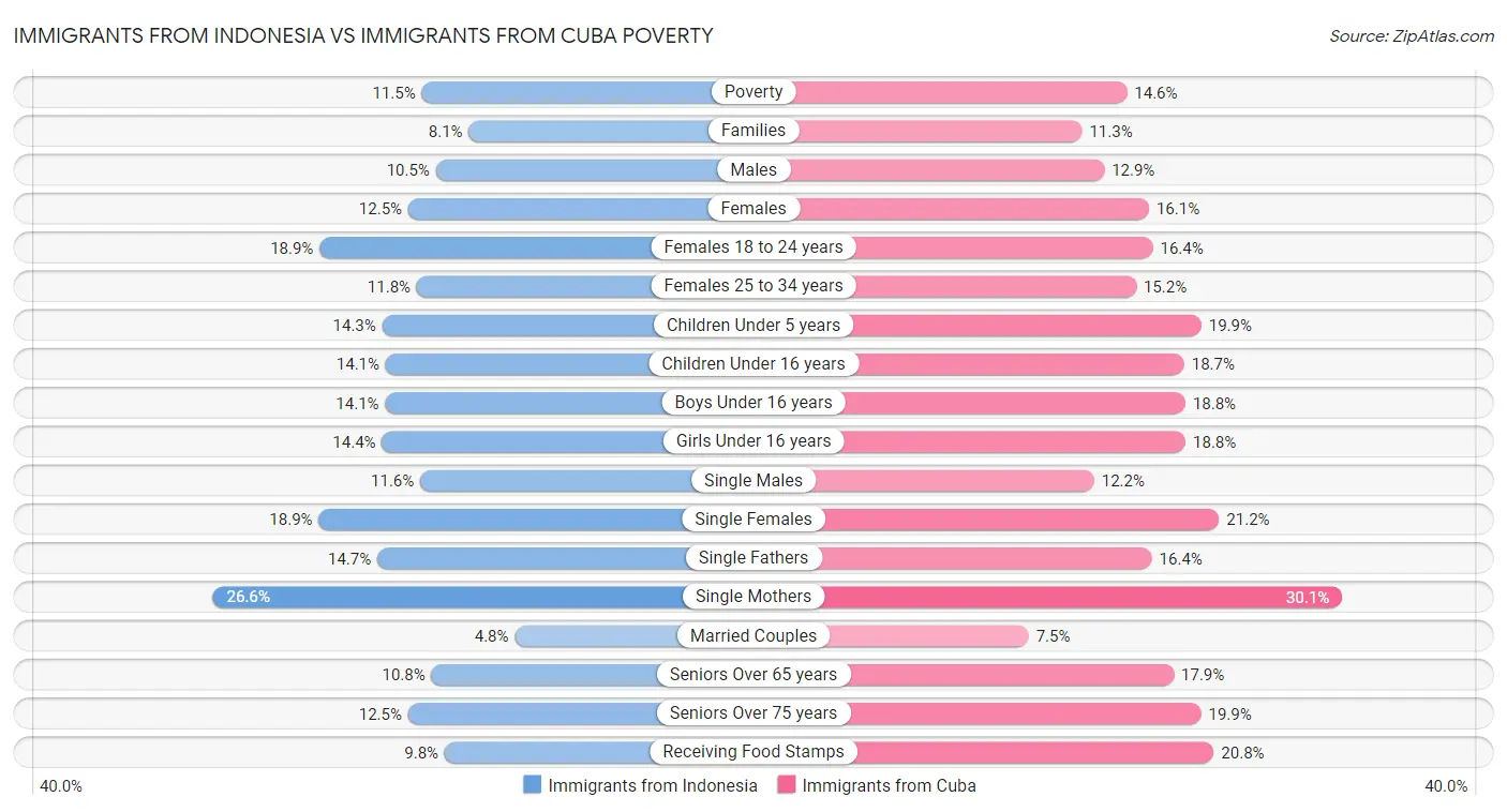 Immigrants from Indonesia vs Immigrants from Cuba Poverty