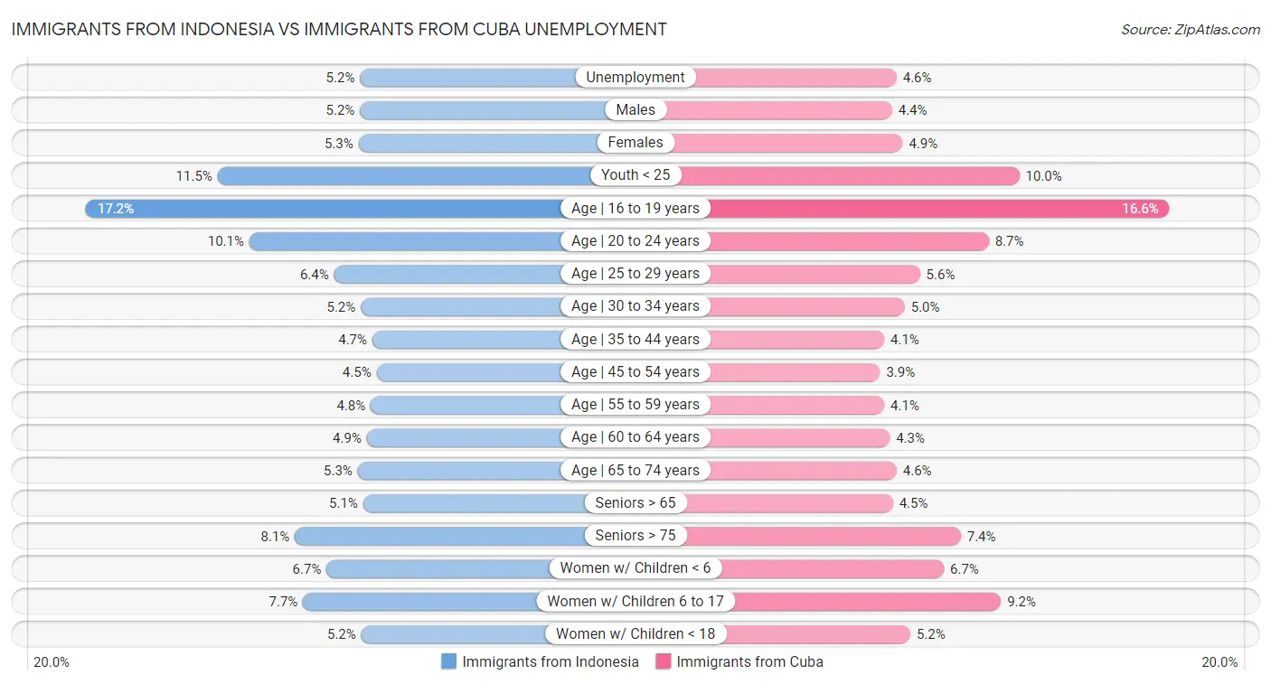 Immigrants from Indonesia vs Immigrants from Cuba Unemployment