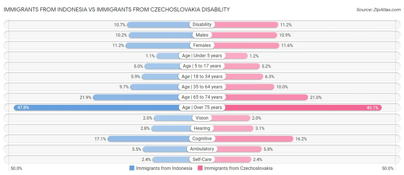 Immigrants from Indonesia vs Immigrants from Czechoslovakia Disability