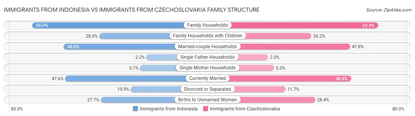 Immigrants from Indonesia vs Immigrants from Czechoslovakia Family Structure