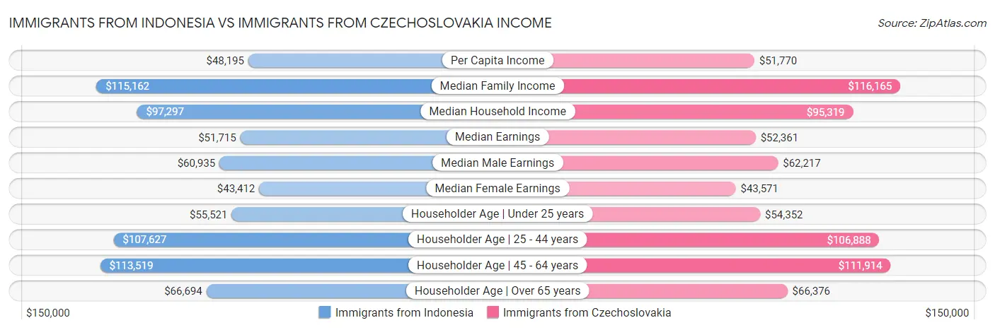 Immigrants from Indonesia vs Immigrants from Czechoslovakia Income