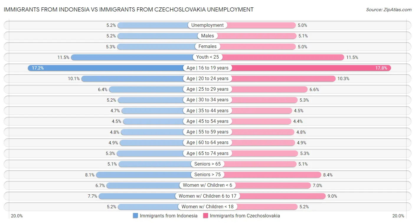 Immigrants from Indonesia vs Immigrants from Czechoslovakia Unemployment