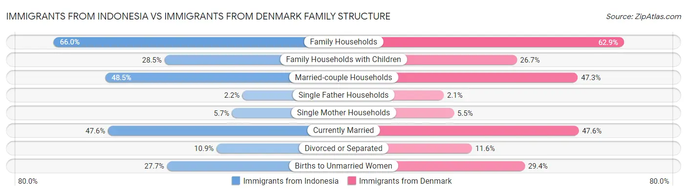 Immigrants from Indonesia vs Immigrants from Denmark Family Structure