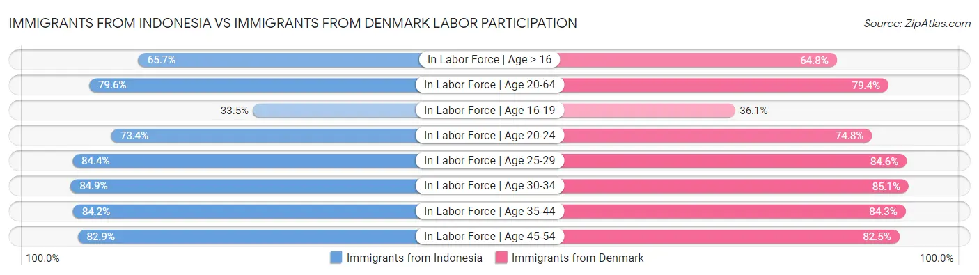 Immigrants from Indonesia vs Immigrants from Denmark Labor Participation