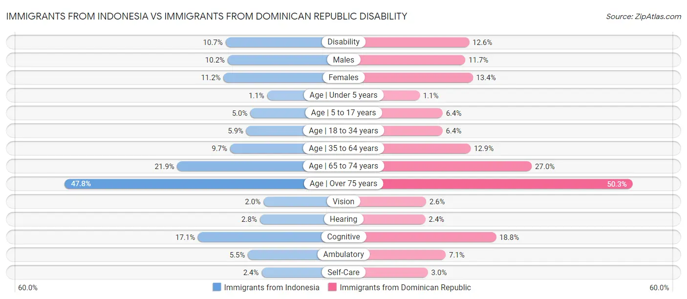 Immigrants from Indonesia vs Immigrants from Dominican Republic Disability
