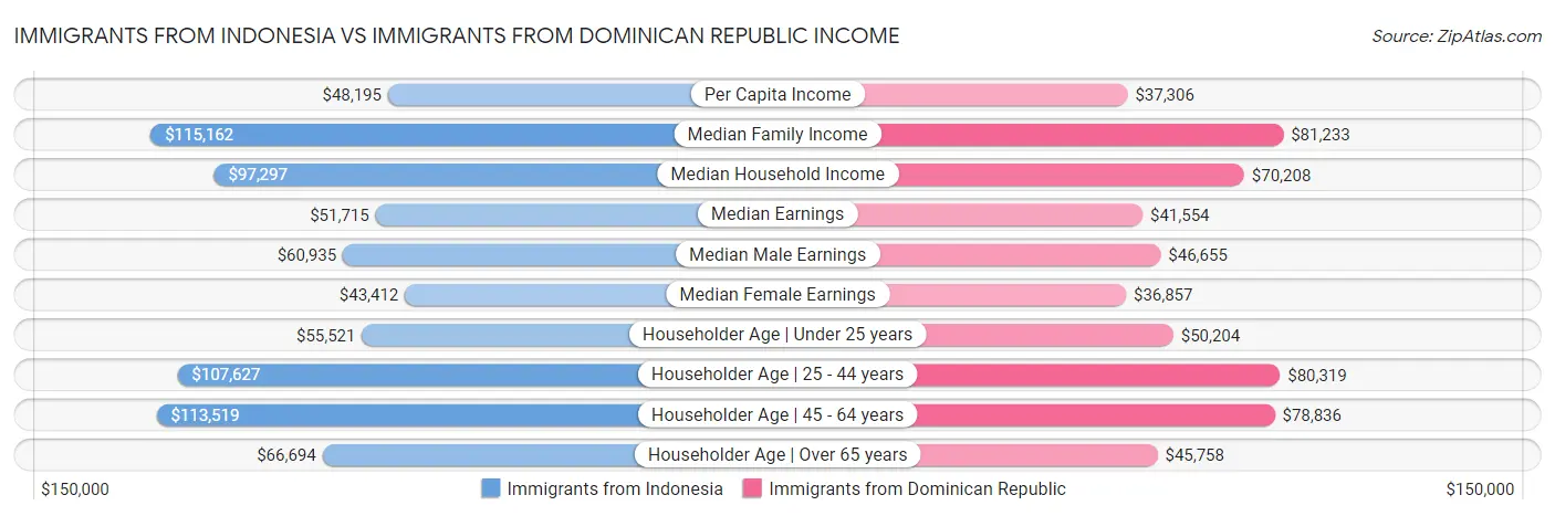 Immigrants from Indonesia vs Immigrants from Dominican Republic Income